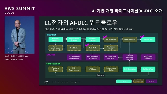 LG전자가 커스터마이징한 AI-DLC 워크플로우 — INCEPTION/UTILITIES/CONSTRUCTION에 SRS·HLD·LLD와 Jira·Confluence 연동을 추가