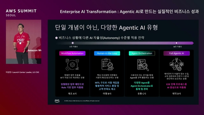 자율성 수준별 에이전틱 AI 4유형 — Workflow Automation / Human-in-the-Loop / Agent Orchestration / Full Agentic AI